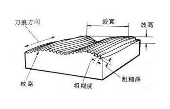 表面粗糙度和光澤度有什么區(qū)別