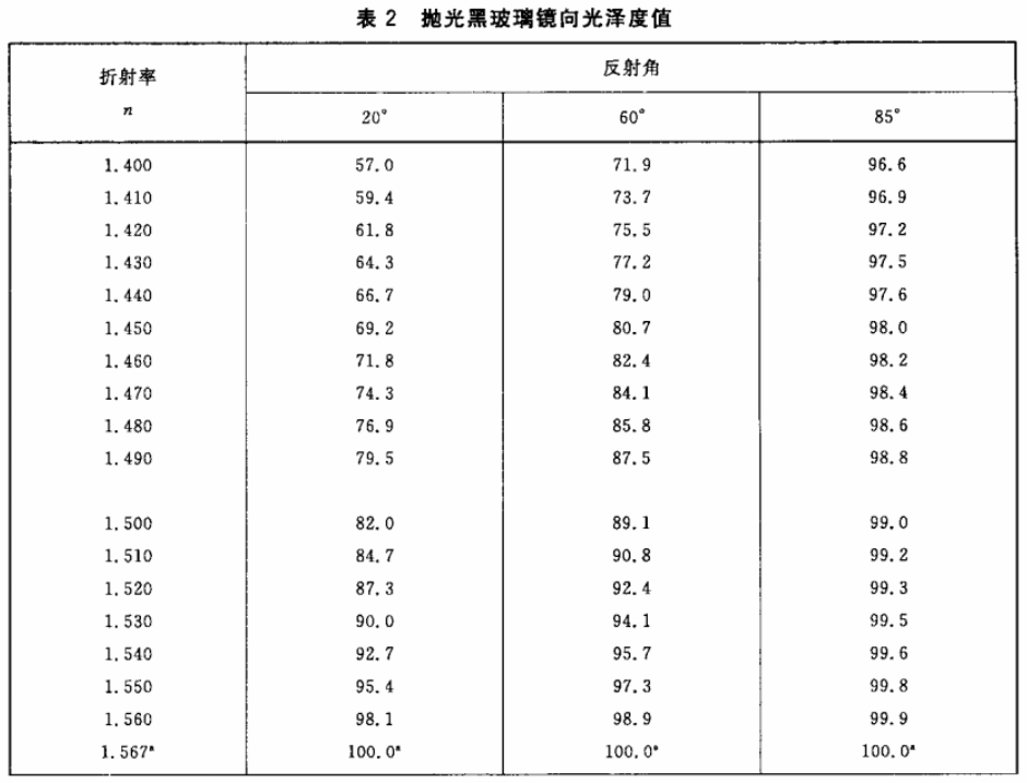 拋光黑玻璃折射率與光澤度測量對應表1