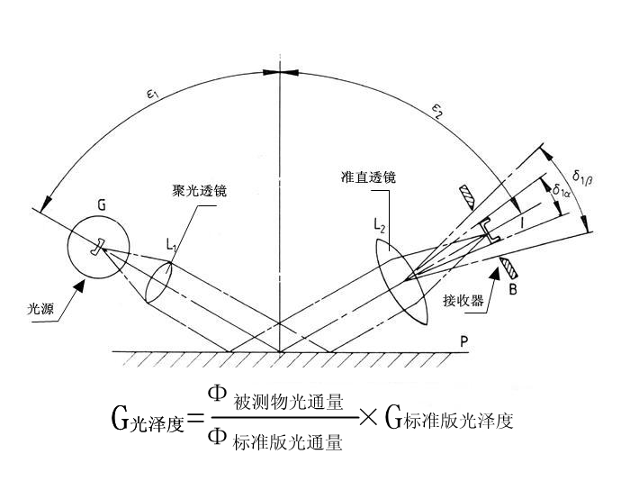 光澤度儀測量原理